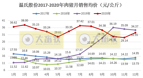 温氏2020年生猪销售数据，销量同比减少近50%，自2015年以来最低量