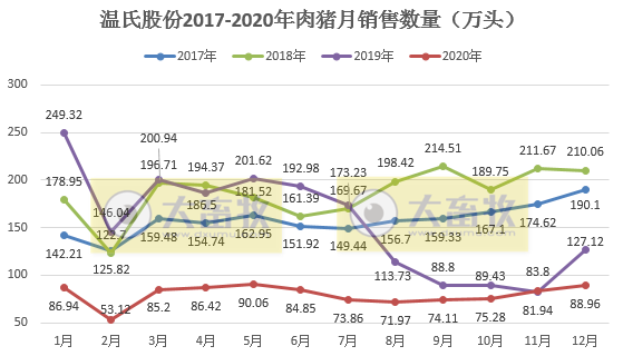 温氏2020年生猪销售数据，销量同比减少近50%，自2015年以来最低量