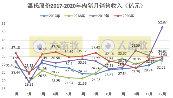 温氏2020年生猪销售数据，销量同比减少近50%，自2015年以来最低量