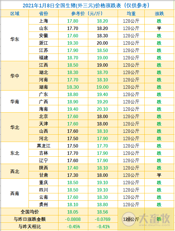 2021.01.08-今日猪价大面积飘绿，生猪期货正式上市，首日不断跳水，正邦2020年生猪销量956万头完成任务单月销量破纪录
