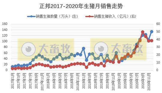 2020开疆拓土，2021将牛气冲天，12家上市猪企2020年12月生猪销售情况
