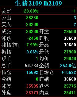 2021.01.08-今日猪价大面积飘绿，生猪期货正式上市，首日不断跳水，正邦2020年生猪销量956万头完成任务单月销量破纪录