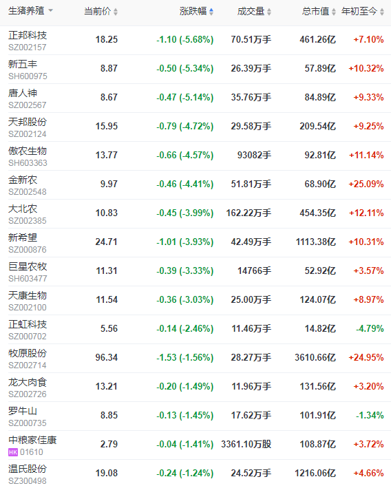 2021.01.08-今日猪价大面积飘绿，生猪期货正式上市，首日不断跳水，正邦2020年生猪销量956万头完成任务单月销量破纪录