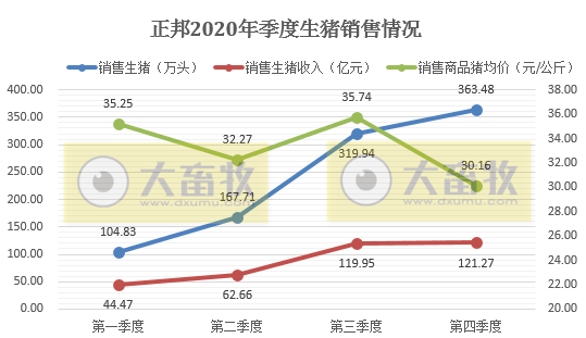 正邦2020年生猪销售数据，销量955.97万头，跃居上市猪企第二