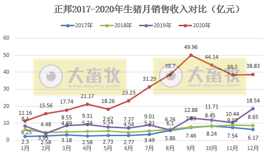 正邦2020年生猪销售数据，销量955.97万头，跃居上市猪企第二