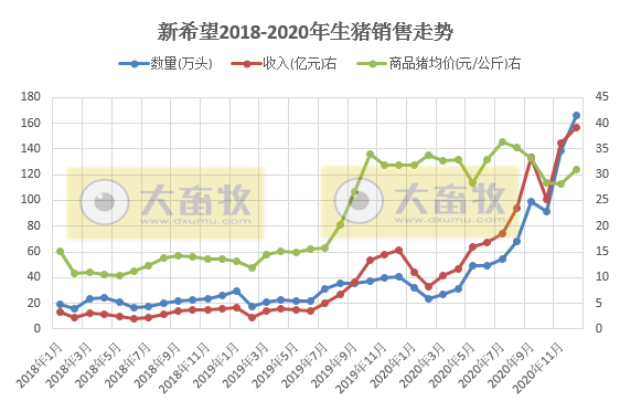 2020开疆拓土，2021将牛气冲天，12家上市猪企2020年12月生猪销售情况