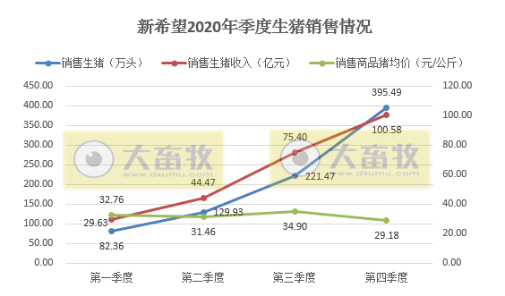 新希望2020年生猪销售数据，销量829万头，收入250亿元，单月销量创新高