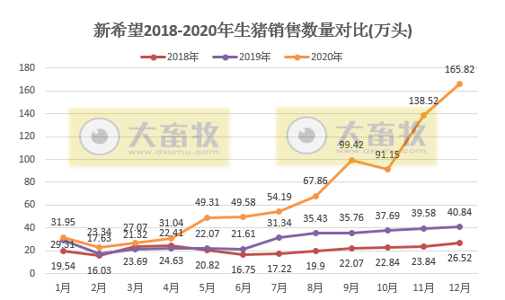 新希望2020年生猪销售数据，销量829万头，收入250亿元，单月销量创新高