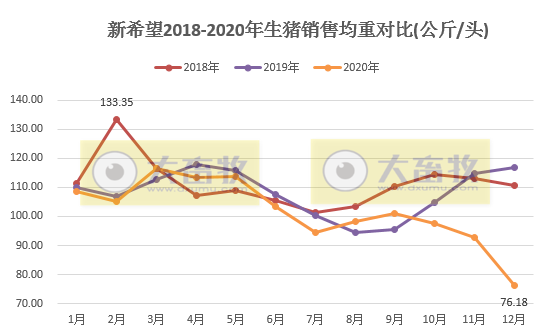 新希望2020年生猪销售数据，销量829万头，收入250亿元，单月销量创新高