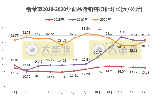 新希望2020年生猪销售数据，销量829万头，收入250亿元，单月销量创新高