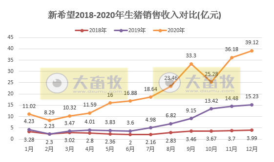 新希望2020年生猪销售数据，销量829万头，收入250亿元，单月销量创新高