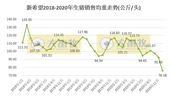 新希望2020年生猪销售数据，销量829万头，收入250亿元，单月销量创新高