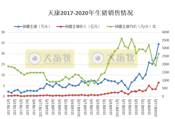 2020开疆拓土，2021将牛气冲天，12家上市猪企2020年12月生猪销售情况