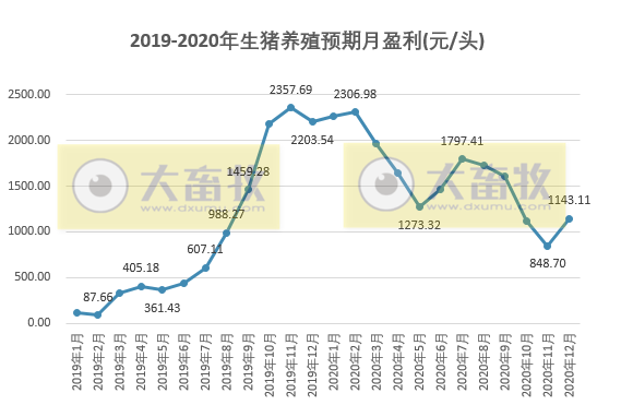 2020年12月生猪行业数据汇总