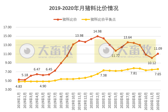 2020年12月生猪行业数据汇总