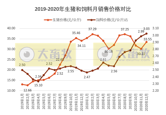2020年12月生猪行业数据汇总