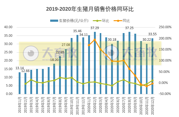 2020年12月生猪行业数据汇总