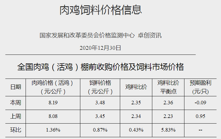 【家禽周报】家禽产品上涨，蛋鸡盈利继续增长，正大签约3000万只肉鸡产业链项目，禾丰8000万只肉鸡屠宰项目正式投产，韩国因禽流感扑杀近1500万只家禽