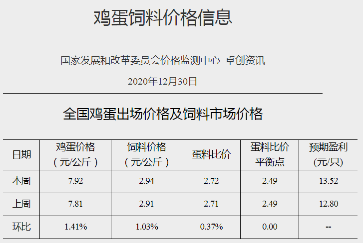 【家禽周报】家禽产品上涨，蛋鸡盈利继续增长，正大签约3000万只肉鸡产业链项目，禾丰8000万只肉鸡屠宰项目正式投产，韩国因禽流感扑杀近1500万只家禽