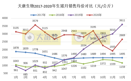天康2020年12月生猪销量同比增长234%,年度累计134万头