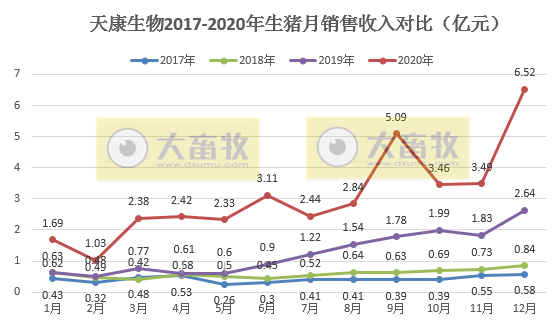 天康2020年12月生猪销量同比增长234%,年度累计134万头