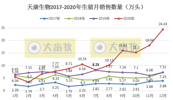 天康2020年12月生猪销量同比增长234%,年度累计134万头