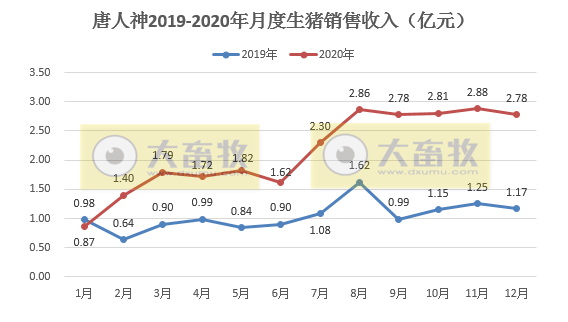 唐人神2020年生猪销量突破100万头