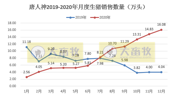 唐人神2020年生猪销量突破100万头