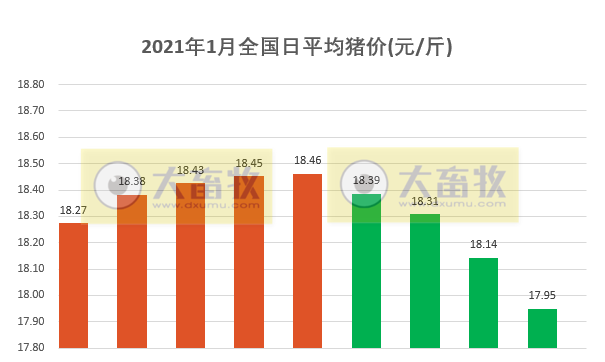 2021.01.10-今日猪价连跌4天,全国均价跌破18元,10家猪企2020年生猪销售出炉,多数突破历史纪录,正邦今年2500万头生猪出栏计划不变