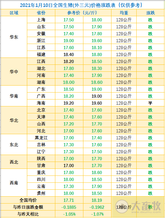 2021.01.10-今日猪价连跌4天,全国均价跌破18元,10家猪企2020年生猪销售出炉,多数突破历史纪录,正邦今年2500万头生猪出栏计划不变