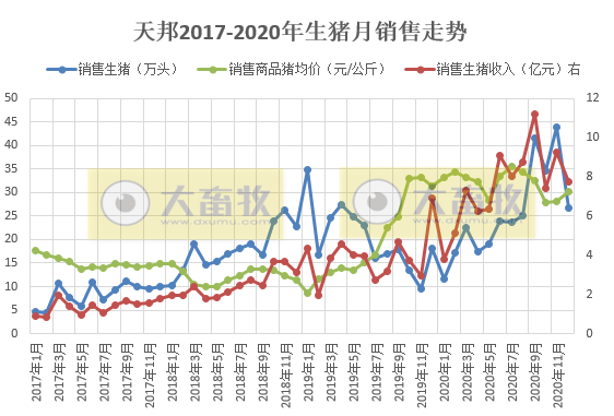 2020开疆拓土，2021将牛气冲天，12家上市猪企2020年12月生猪销售情况