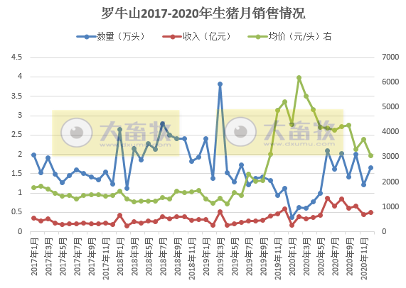 2020开疆拓土，2021将牛气冲天，12家上市猪企2020年12月生猪销售情况