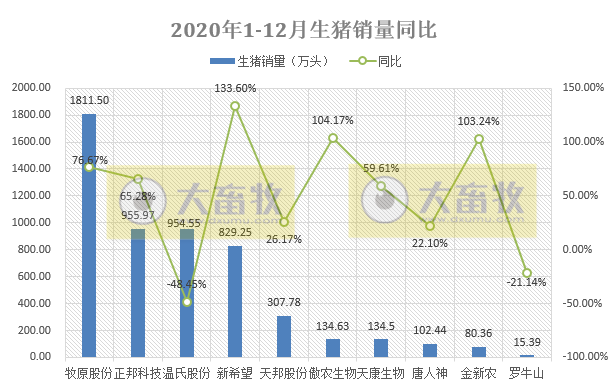 2021.01.10-今日猪价连跌4天,全国均价跌破18元,10家猪企2020年生猪销售出炉,多数突破历史纪录,正邦今年2500万头生猪出栏计划不变