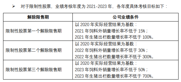 新希望启动史上最大力度股权激励，2023年生猪目标6600万头，饲料产量5000万吨