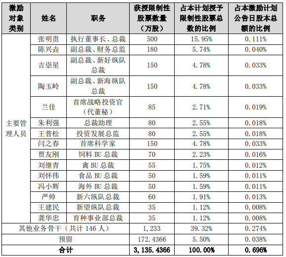 新希望启动史上最大力度股权激励，2023年生猪目标6600万头，饲料产量5000万吨