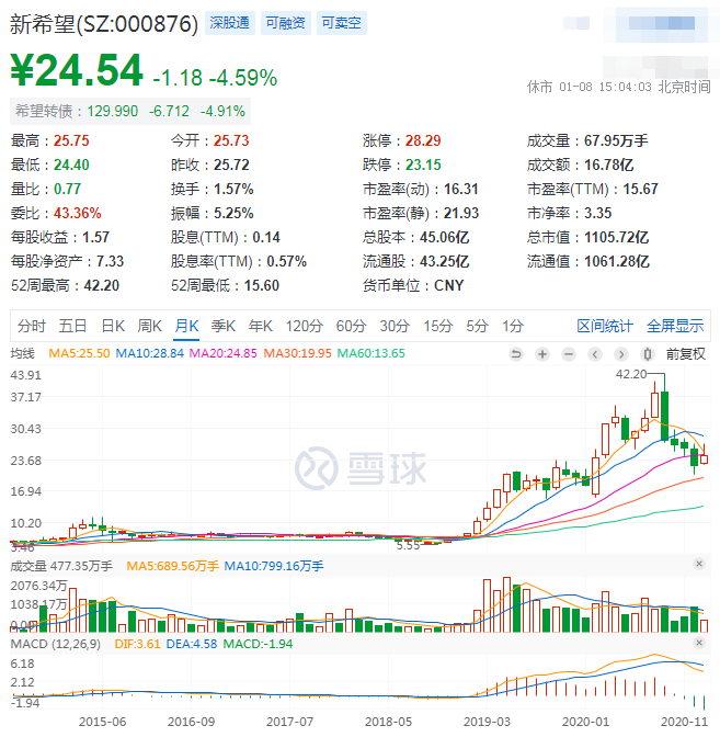 新希望启动史上最大力度股权激励,2023年生猪目标6600万头,饲料产量5000万吨