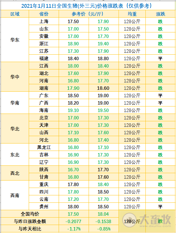 2021.01.11-今日猪价继续下跌,新希望2位高管辞职并推出史上最大力度的10亿市值股权激励计划,上市猪企和生猪期货行情一片绿油油