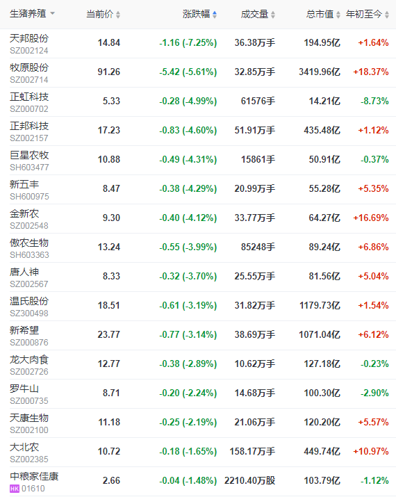 2021.01.11-今日猪价继续下跌,新希望2位高管辞职并推出史上最大力度的10亿市值股权激励计划,上市猪企和生猪期货行情一片绿油油