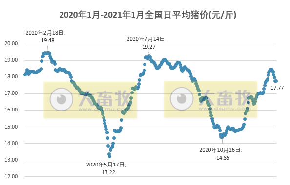 2021.01.12-今日猪价涨跌平衡,12月CPI同环比均上涨,6家上市猪企2020年生猪销量超5000万头,又有700头法国种猪入境,2021年全国所有猪要进行O型口蹄疫强制免疫