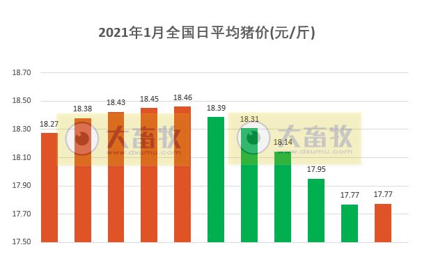 2021.01.12-今日猪价涨跌平衡,12月CPI同环比均上涨,6家上市猪企2020年生猪销量超5000万头,又有700头法国种猪入境,2021年全国所有猪要进行O型口蹄疫强制免疫