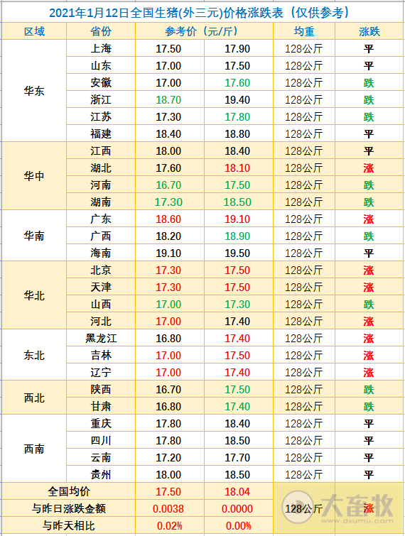 2021.01.12-今日猪价涨跌平衡,12月CPI同环比均上涨,6家上市猪企2020年生猪销量超5000万头,又有700头法国种猪入境,2021年全国所有猪要进行O型口蹄疫强制免疫