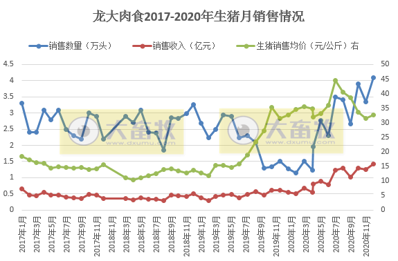 2020开疆拓土，2021将牛气冲天，12家上市猪企2020年12月生猪销售情况