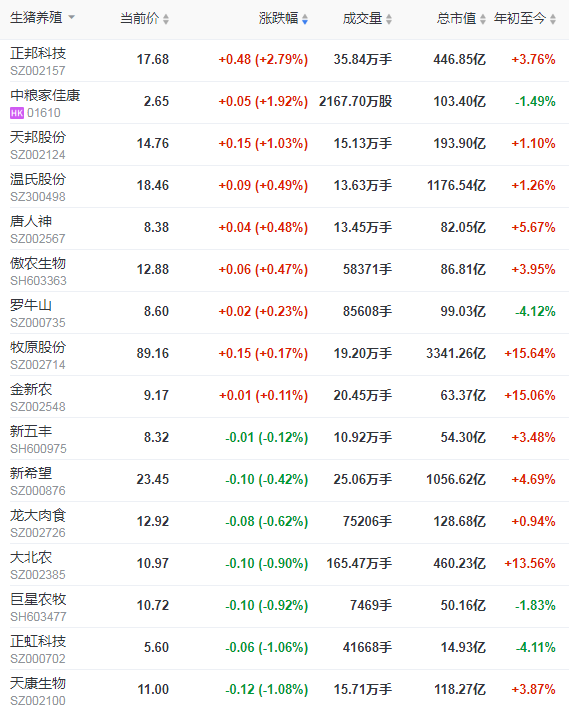 2021.01.12-今日猪价涨跌平衡,12月CPI同环比均上涨,6家上市猪企2020年生猪销量超5000万头,又有700头法国种猪入境,2021年全国所有猪要进行O型口蹄疫强制免疫