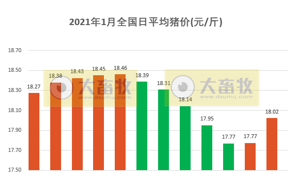 2021.01.13-今日猪价反弹，全面大涨，回归18元，2020年12月全国规模生猪屠宰量突破2000万头近23个月最高，玉米1月进口量预增300万吨，1月玉米饲用消费量预计1.85亿吨