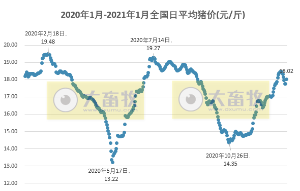 2021.01.13-今日猪价反弹，全面大涨，回归18元，2020年12月全国规模生猪屠宰量突破2000万头近23个月最高，玉米1月进口量预增300万吨，1月玉米饲用消费量预计1.85亿吨