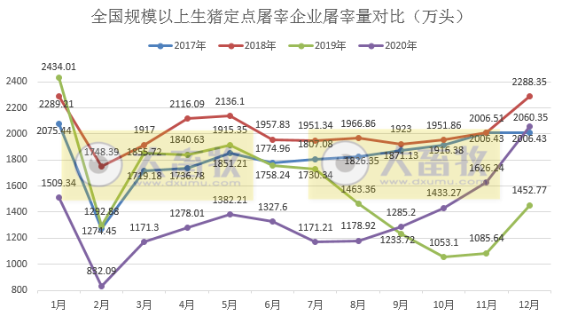 2021.01.13-今日猪价反弹，全面大涨，回归18元，2020年12月全国规模生猪屠宰量突破2000万头近23个月最高，玉米1月进口量预增300万吨，1月玉米饲用消费量预计1.85亿吨