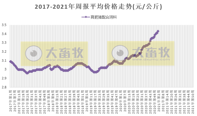 2021.01.13-今日猪价反弹，全面大涨，回归18元，2020年12月全国规模生猪屠宰量突破2000万头近23个月最高，玉米1月进口量预增300万吨，1月玉米饲用消费量预计1.85亿吨