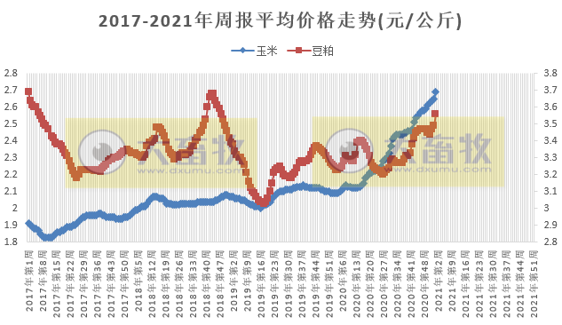 2021.01.13-今日猪价反弹，全面大涨，回归18元，2020年12月全国规模生猪屠宰量突破2000万头近23个月最高，玉米1月进口量预增300万吨，1月玉米饲用消费量预计1.85亿吨