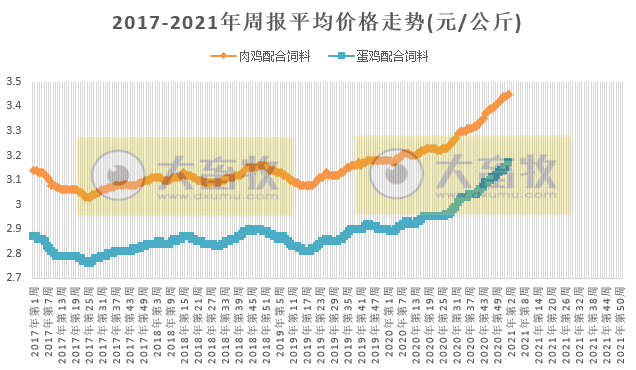 【家禽周报】家禽产品价格上涨，未来肉鸡养殖预测亏损为0.36元/只，而蛋鸡盈利13.24元/只，梧州温氏平均每天30吨鸡蛋销往广东
