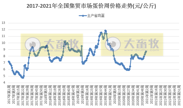 【家禽周报】家禽产品价格上涨，未来肉鸡养殖预测亏损为0.36元/只，而蛋鸡盈利13.24元/只，梧州温氏平均每天30吨鸡蛋销往广东